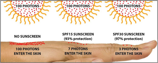 Is SPF 15 enough?